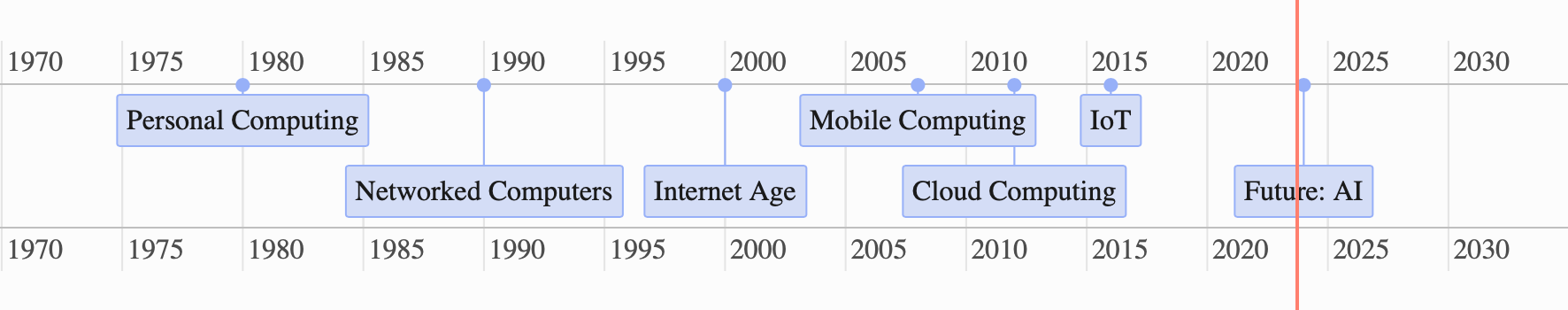 Evolution of Operating Systems - The New Networked AI Era